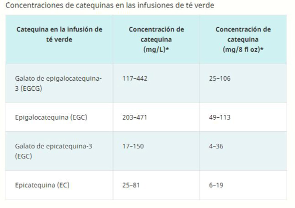 Cuadro de concentración de catequinas en las infusiones de té verde